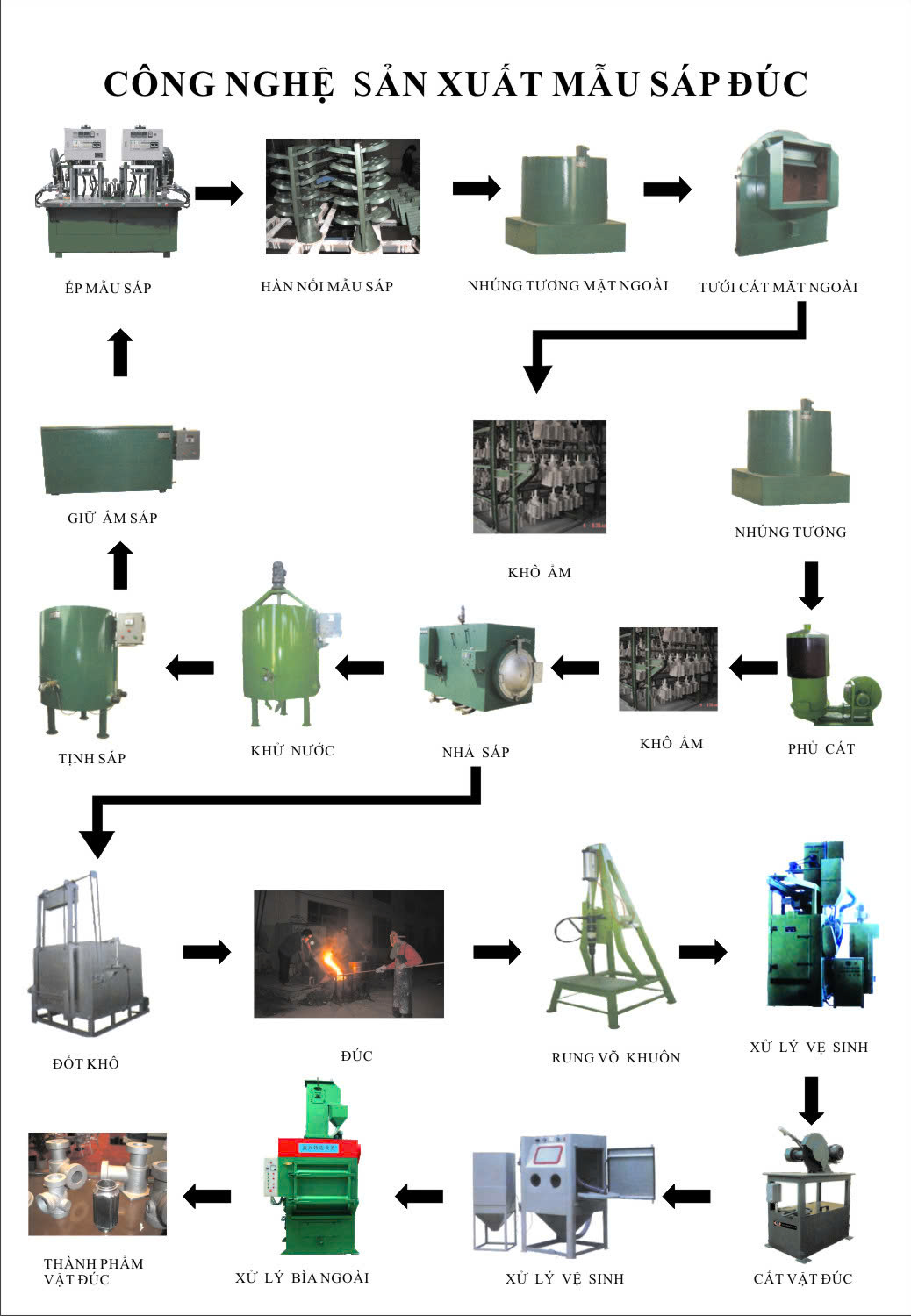 Dây chuyền đúc khuôn sáp tự động